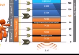 La structure des études à l’UTC